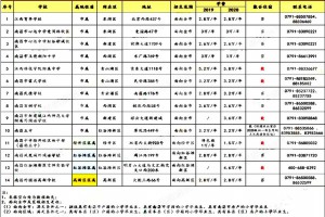 2020年南昌民辦初中學(xué)校收費(fèi)標(biāo)準(zhǔn)一覽