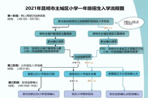 2021年昆明市主城區(qū)小學(xué)一年級招生入學(xué)流程圖