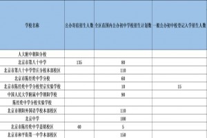 2020-2021北京朝陽區(qū)初中學校排名(熱度排行榜)