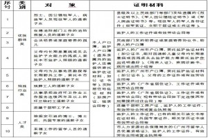 2021廣州市義務教育階段政策性照顧學生清單