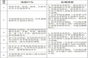 2021廣州市義務教育學校招生負面清單及處理措施