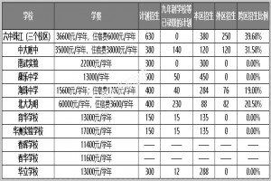 2020年廣州海珠區(qū)各初中學(xué)校招生錄取計(jì)劃及收費(fèi)標(biāo)準(zhǔn)一覽