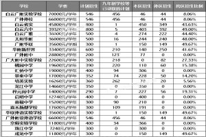 2020年廣州白云區(qū)各初中學校招生錄取計劃及收費標準一覽