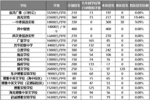 2020年廣州荔灣區(qū)各初中學(xué)校招生錄取計劃及收費標(biāo)準(zhǔn)一覽