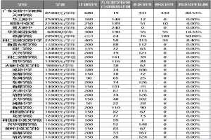 2020年廣州天河區(qū)各初中學校招生錄取計劃及收費標準一覽