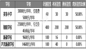 2020年廣州南沙區(qū)各初中學(xué)校招生錄取計(jì)劃及收費(fèi)標(biāo)準(zhǔn)一覽