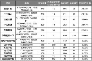 2020年廣州黃埔區(qū)各初中學(xué)校招生錄取計(jì)劃及收費(fèi)標(biāo)準(zhǔn)一覽