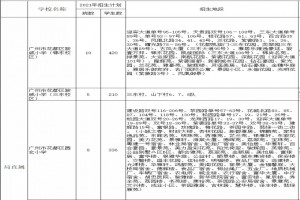 2021年廣州花都區(qū)小學(xué)招生地段表(劃片范圍一覽)