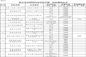 2021年青島民辦中小學(xué)收費(fèi)標(biāo)準(zhǔn)一覽(學(xué)費(fèi)+住宿費(fèi))