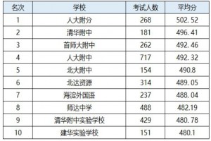 2021年北京海淀區(qū)初中學(xué)校梯隊(duì)排名(按照中考成績(jī))