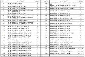 2021年晉源區(qū)小學(xué)招生入學(xué)最新政策