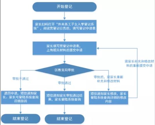 2021年南京建鄴區(qū)隨遷子女小升初入學(xué)登記時間方式及所需材料