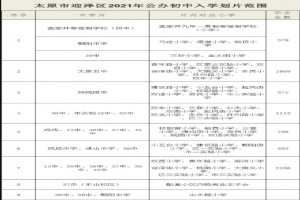 2021-2022太原小店區(qū)小學對口初中學校一覽