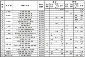 2021沈陽民辦學(xué)校第二輪招生時(shí)間+報(bào)名方式+招生計(jì)劃及錄取安排