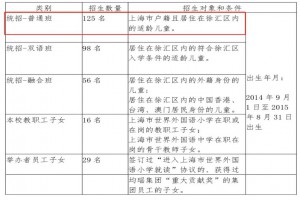 2022年上海市世界外國語小學(xué)招生條件及要求(僅供參考)