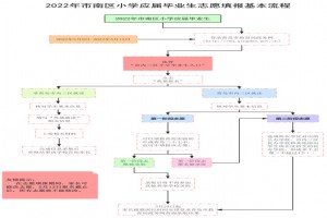 2022年青島市南區(qū)小升初報名時間及招生錄取流程