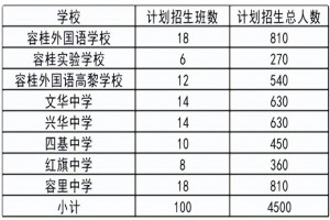 2022年順德區(qū)容桂街道小升初招生計劃及劃片范圍一覽