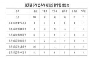 2022年道滘鎮(zhèn)義務(wù)教育階段隨遷子女學(xué)位公示數(shù)及積分錄取原則