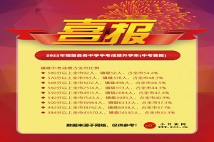 2022年鎮(zhèn)雄縣各中學中考成績升學率(中考喜報)