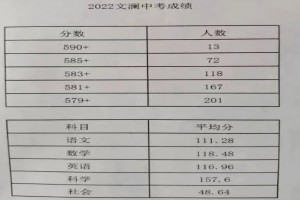 2022年杭州文瀾中學(xué)中考成績升學(xué)率(中考喜報(bào))