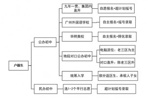 2023年廣州小升初入學途徑初探(戶籍與非戶籍)