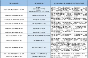 2022-2023年上海寶山區(qū)小學招生劃片范圍匯總