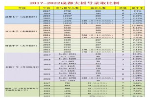 2023年成都小升初大搖號(hào)詳解：搖號(hào)范圍及未來(lái)走向