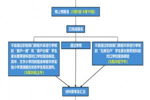 2023年圭峰會(huì)城地區(qū)公辦小學(xué)新生報(bào)名流程圖