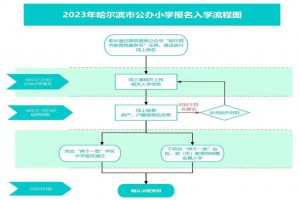 2023年哈爾濱市小學(xué)招生日程安排(含流程)