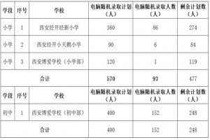 2023年西安市經(jīng)開區(qū)民辦小學、初中電腦隨機錄取人數(shù)和剩余計劃數(shù)