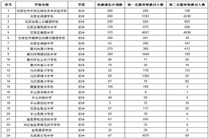 2023年石家莊市民辦初中報名人數(shù)及電腦派位計劃數(shù)匯總