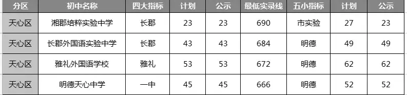 2023年長沙市天心區(qū)優(yōu)質(zhì)初中學(xué)校排行榜