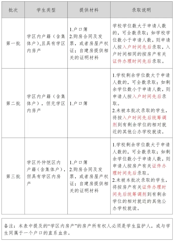 2024年惠州仲愷高新區(qū)幼升小、小升初招生入學(xué)最新政策