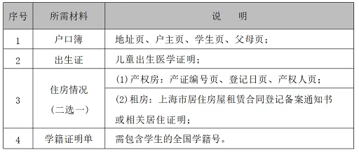 2024年上海市嘉定區(qū)小升初信息登記時(shí)間、流程及所需資料