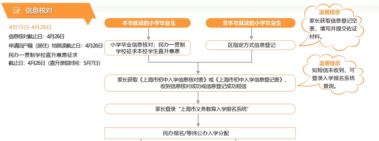 2024年上海市長寧區(qū)小升初招生報名入學(xué)流程一覽