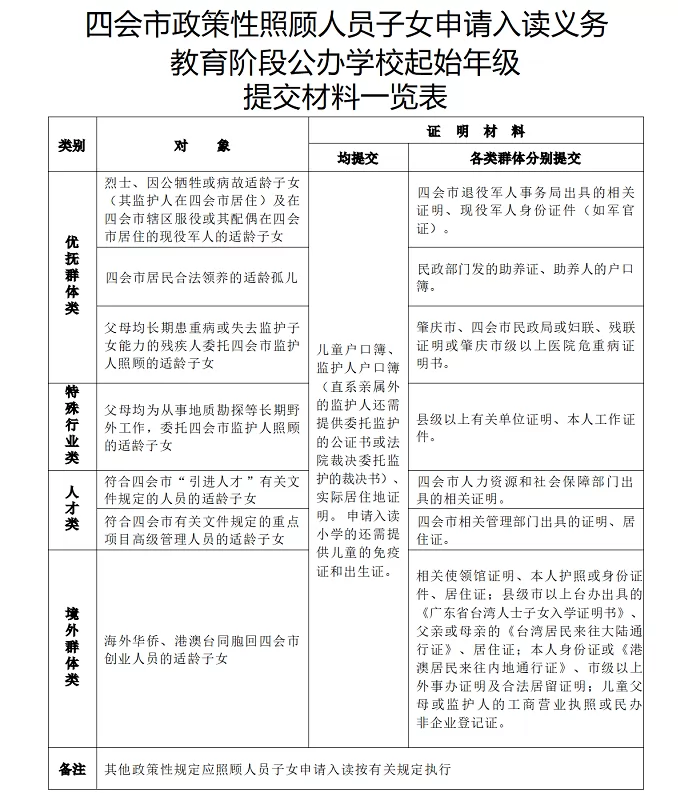 2024年四會市政策性照顧人員子女申請入讀義務(wù)教育階段公辦學(xué)校起始年