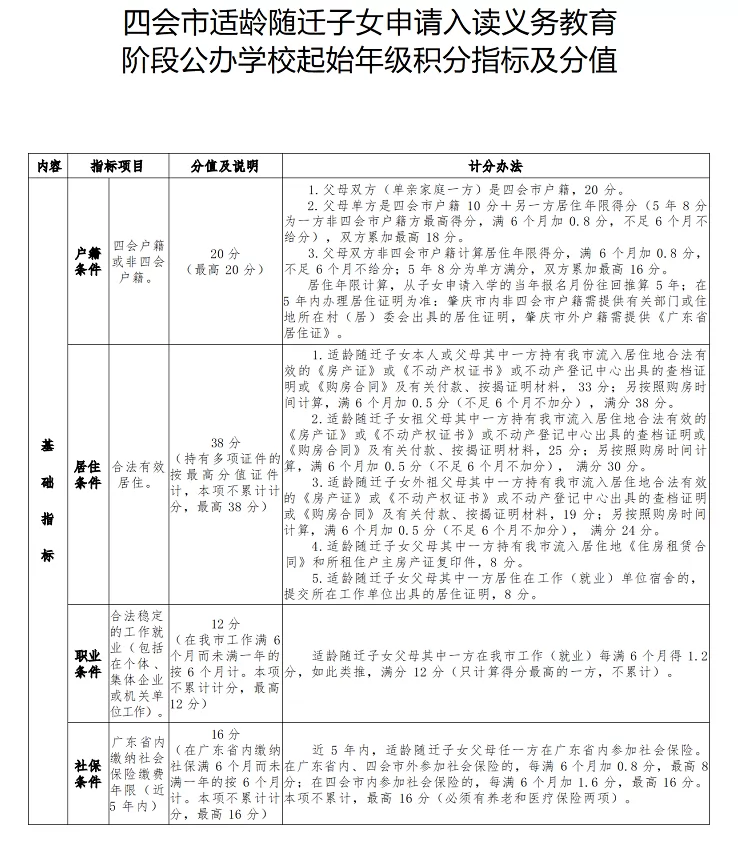 2024年四會市適齡隨遷子女申請入讀義務(wù)教育階段公辦學(xué)校起始年級積分