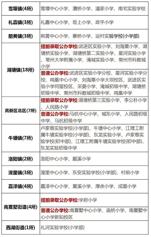 2024年常州市武進(jìn)區(qū)積分入學(xué)政策變化及注意事項(xiàng)