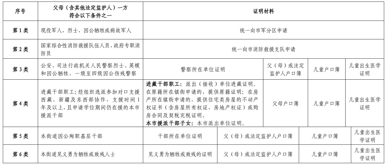 2024年佛山市順德區(qū)政策生類別和證明材料一覽表