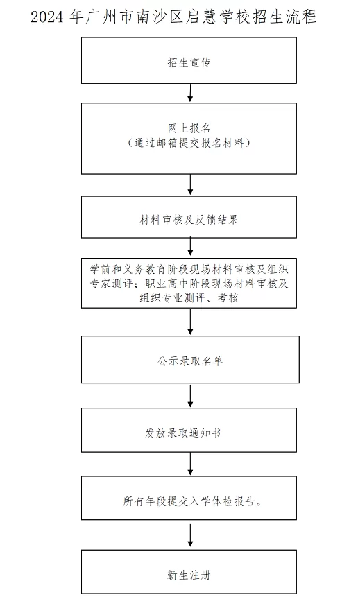 2024年廣州市南沙區(qū)啟慧學(xué)校招生日程安排及流程示意圖