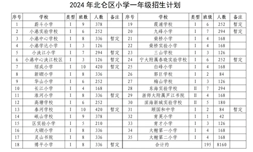 2024年寧波市北侖區(qū)小學(xué)、初中招生入學(xué)最新政策