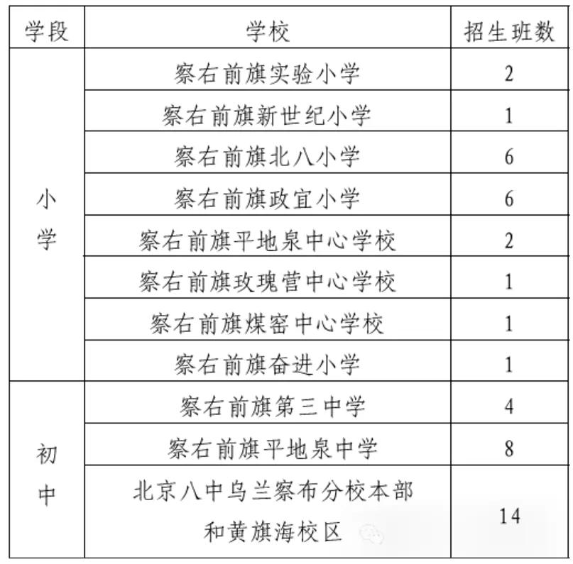 2024年察右前旗小學、初中招生入學最新政策