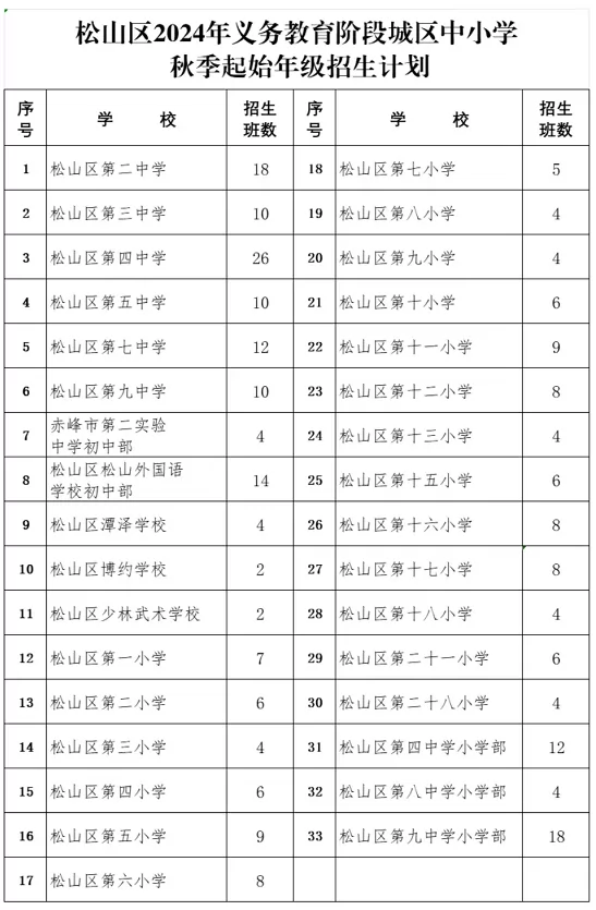 2024年赤峰市松山區(qū)小學(xué)、初中招生入學(xué)最新政策