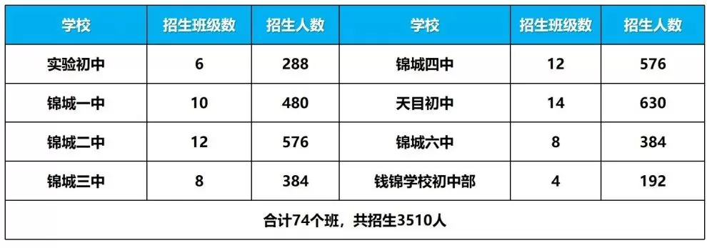 2024年臨安區(qū)錦城、錦北、錦南、玲瓏街道公辦初中招生入學(xué)最新政策