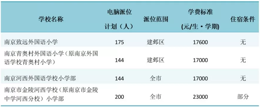 2024年南京市建鄴區(qū)小學(xué)、初中招生電腦派位時(shí)間、流程及派位計(jì)劃