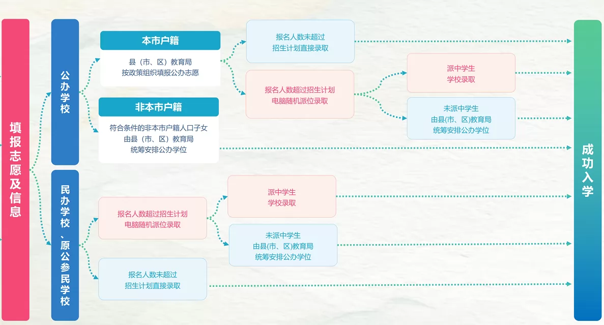 2024年太原市小升初招生入學(xué)流程一覽