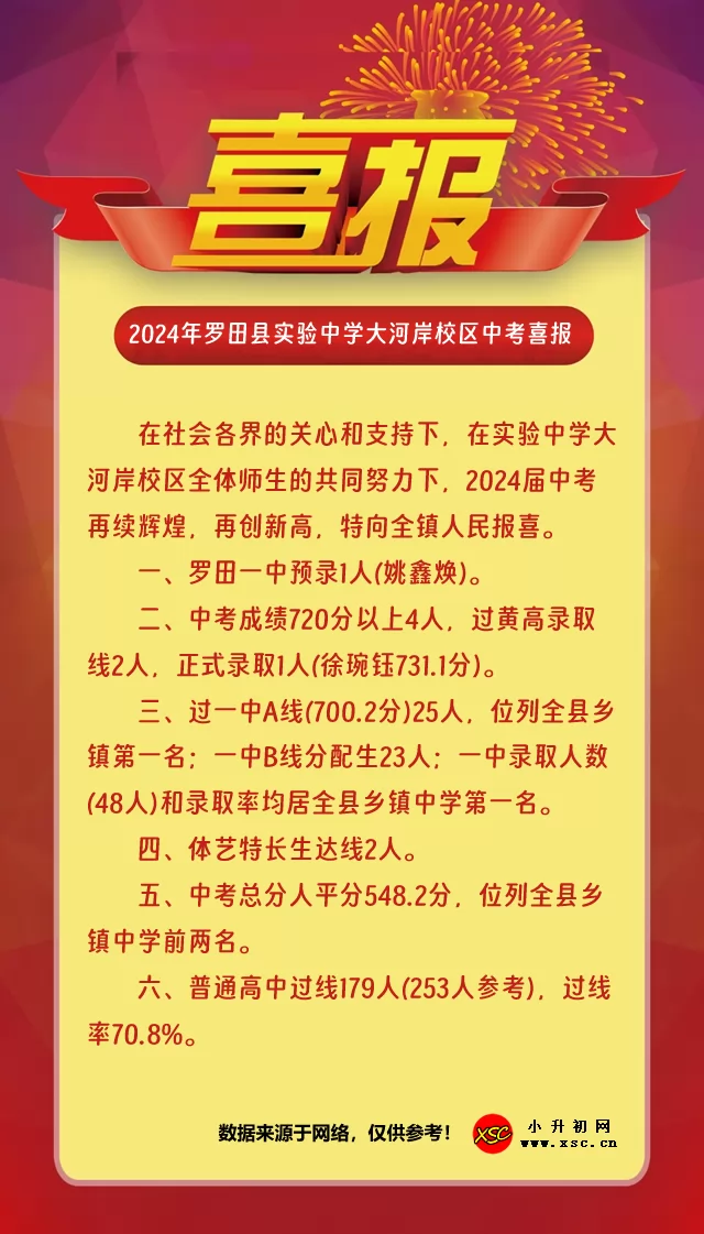 2024年羅田縣實(shí)驗(yàn)中學(xué)大河岸校區(qū)中考成績(jī)升學(xué)率(中考喜報(bào))