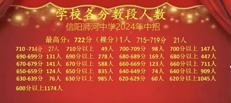 2024年信陽(yáng)市浉河中學(xué)中考成績(jī)升學(xué)率(中考喜報(bào))