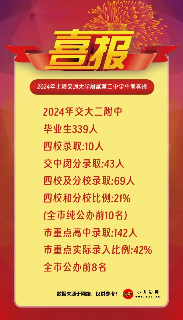 2024年上海交通大學(xué)附屬第二中學(xué)中考成績升學(xué)率(中考喜報)