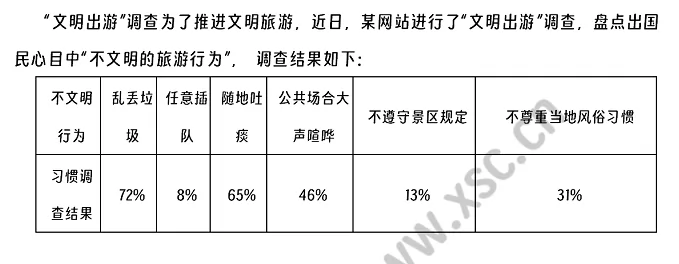 《文明出游調(diào)查》閱讀理解題及答案(閱讀答案)